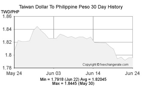 260 ntd to php|2600 New Taiwan Dollars (TWD) to Philippine Pesos (PHP) today.